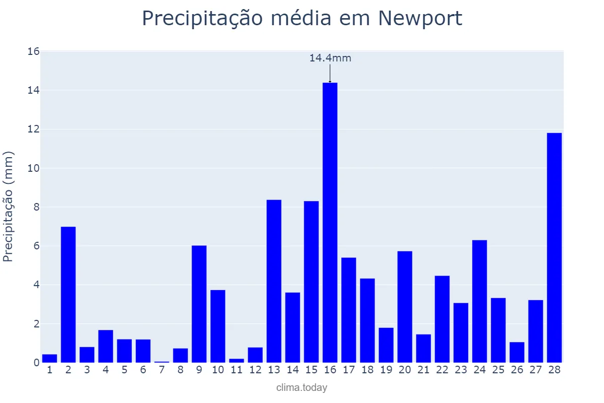 Precipitação em fevereiro em Newport, Newport, GB