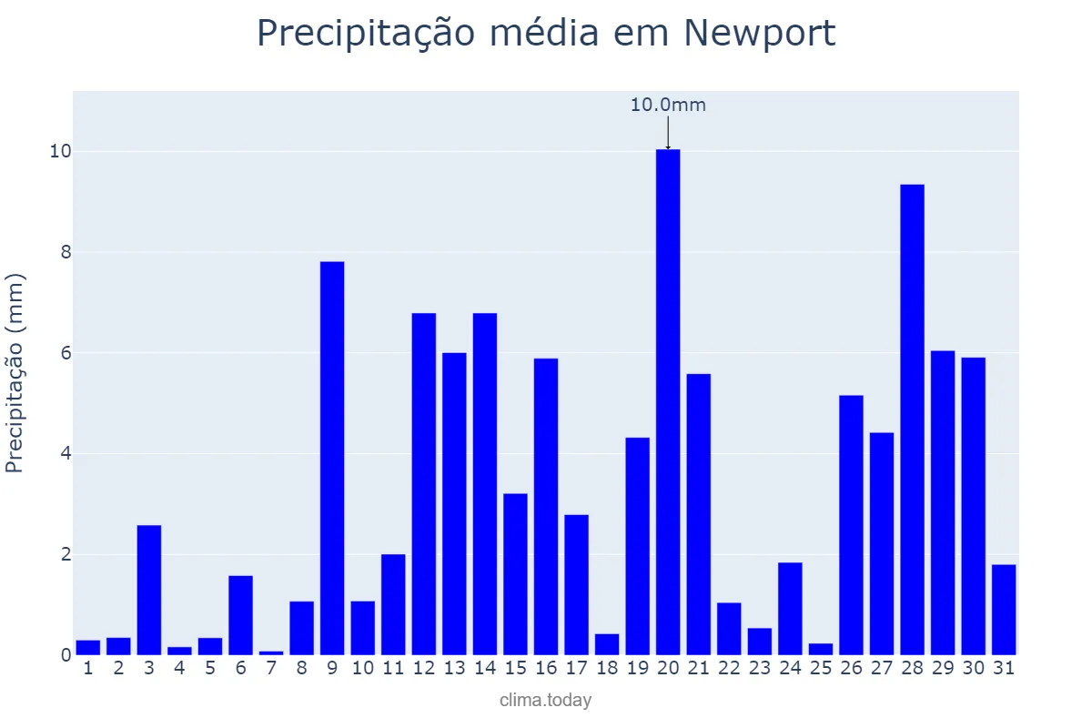 Precipitação em janeiro em Newport, Newport, GB