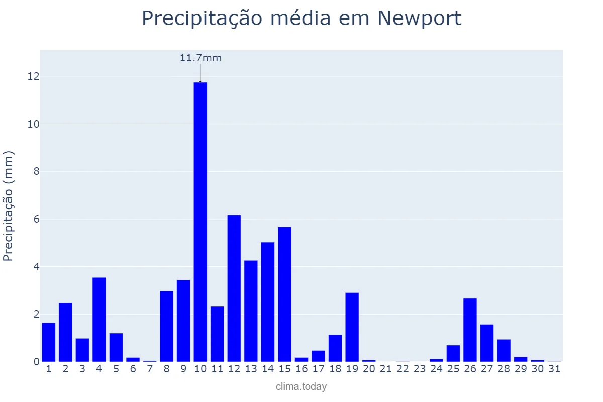Precipitação em marco em Newport, Newport, GB