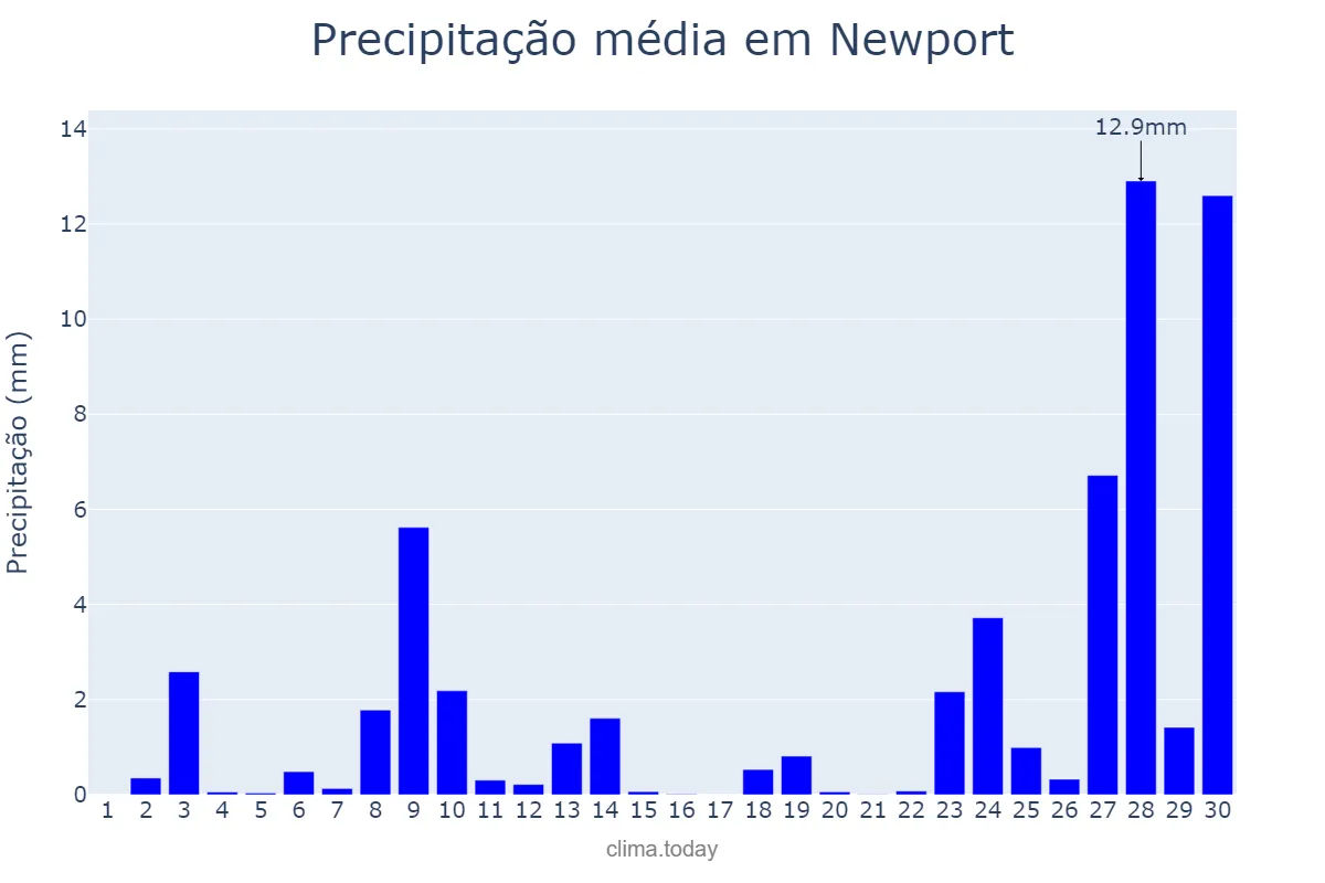 Precipitação em setembro em Newport, Newport, GB