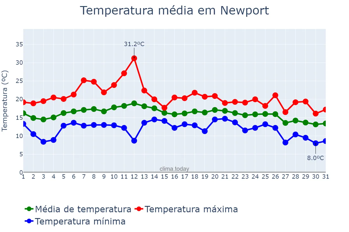 Temperatura em agosto em Newport, Newport, GB
