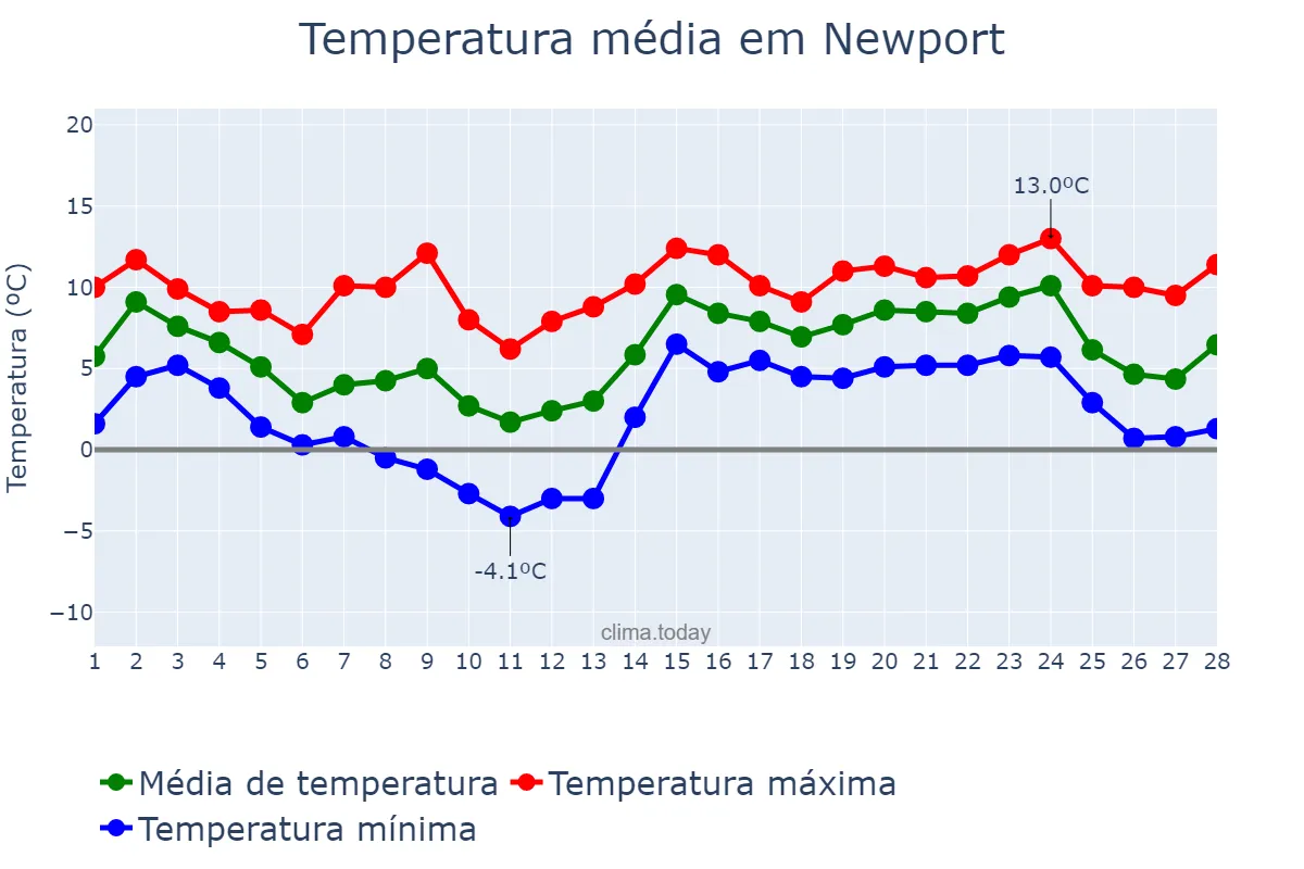 Temperatura em fevereiro em Newport, Newport, GB