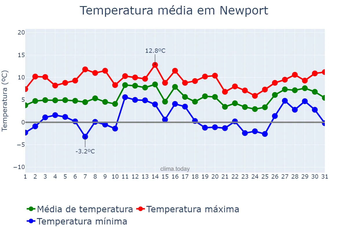 Temperatura em janeiro em Newport, Newport, GB