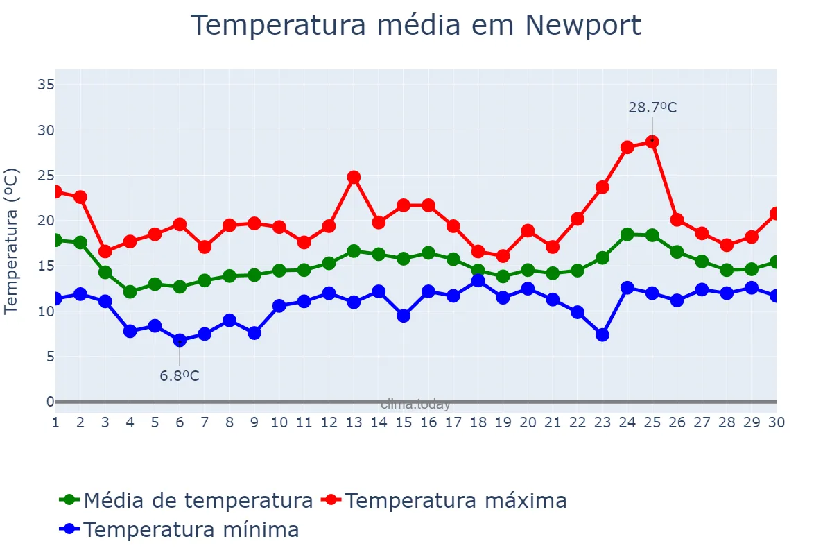 Temperatura em junho em Newport, Newport, GB