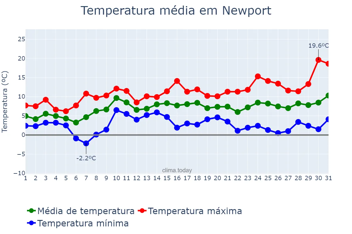 Temperatura em marco em Newport, Newport, GB