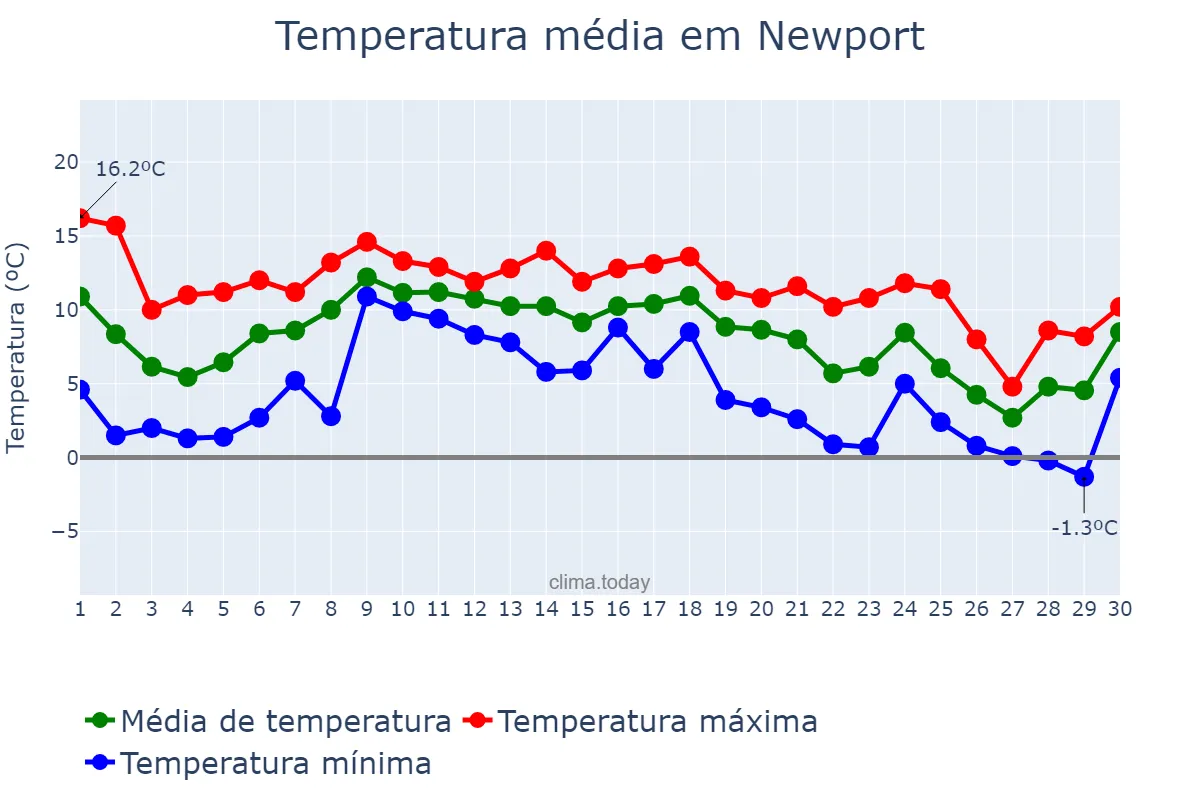 Temperatura em novembro em Newport, Newport, GB