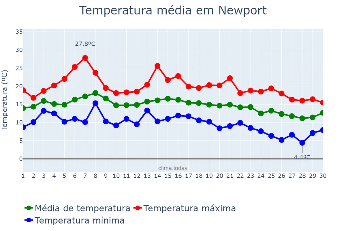 Temperatura em setembro em Newport, Newport, GB