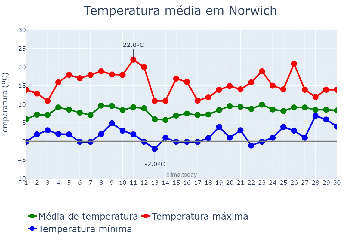 Temperatura em abril em Norwich, Norfolk, GB