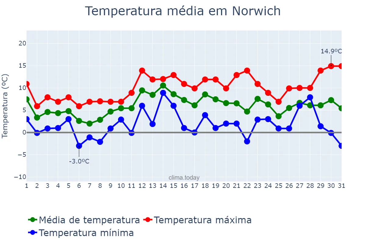 Temperatura em dezembro em Norwich, Norfolk, GB
