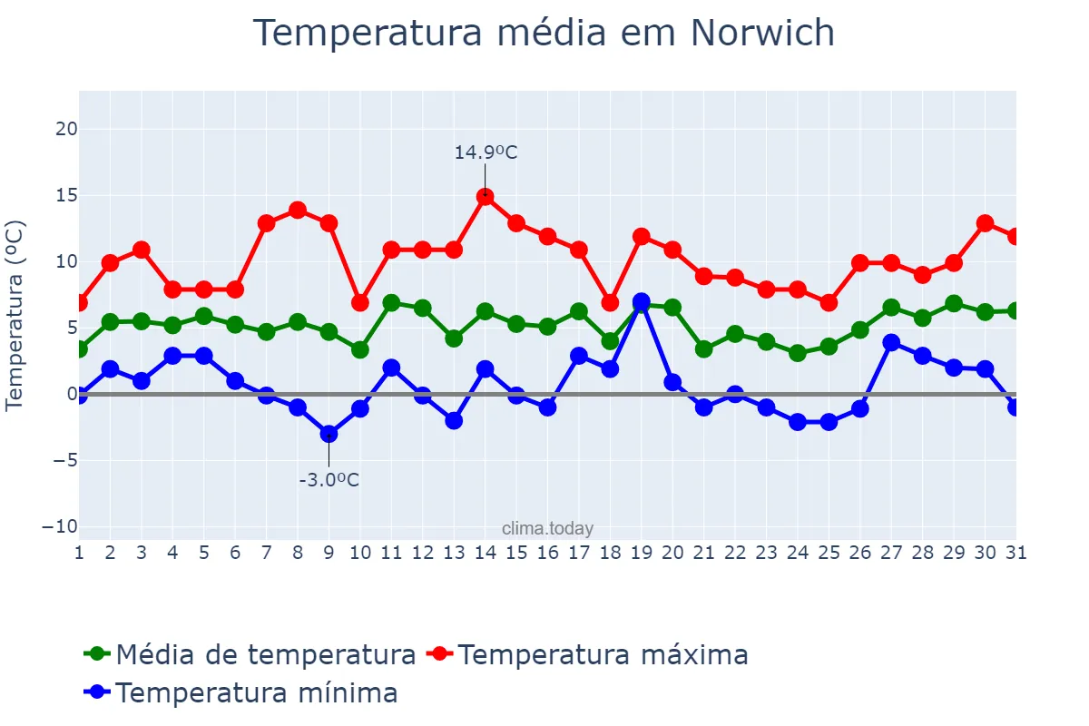 Temperatura em janeiro em Norwich, Norfolk, GB