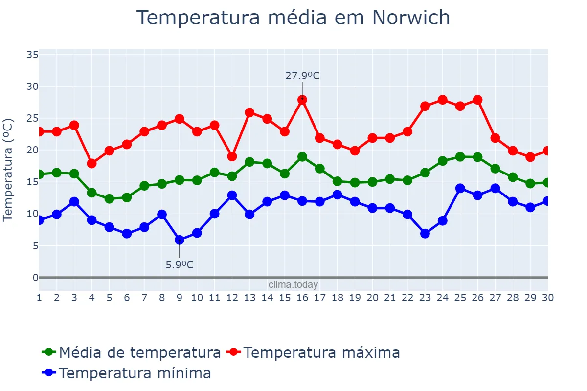 Temperatura em junho em Norwich, Norfolk, GB