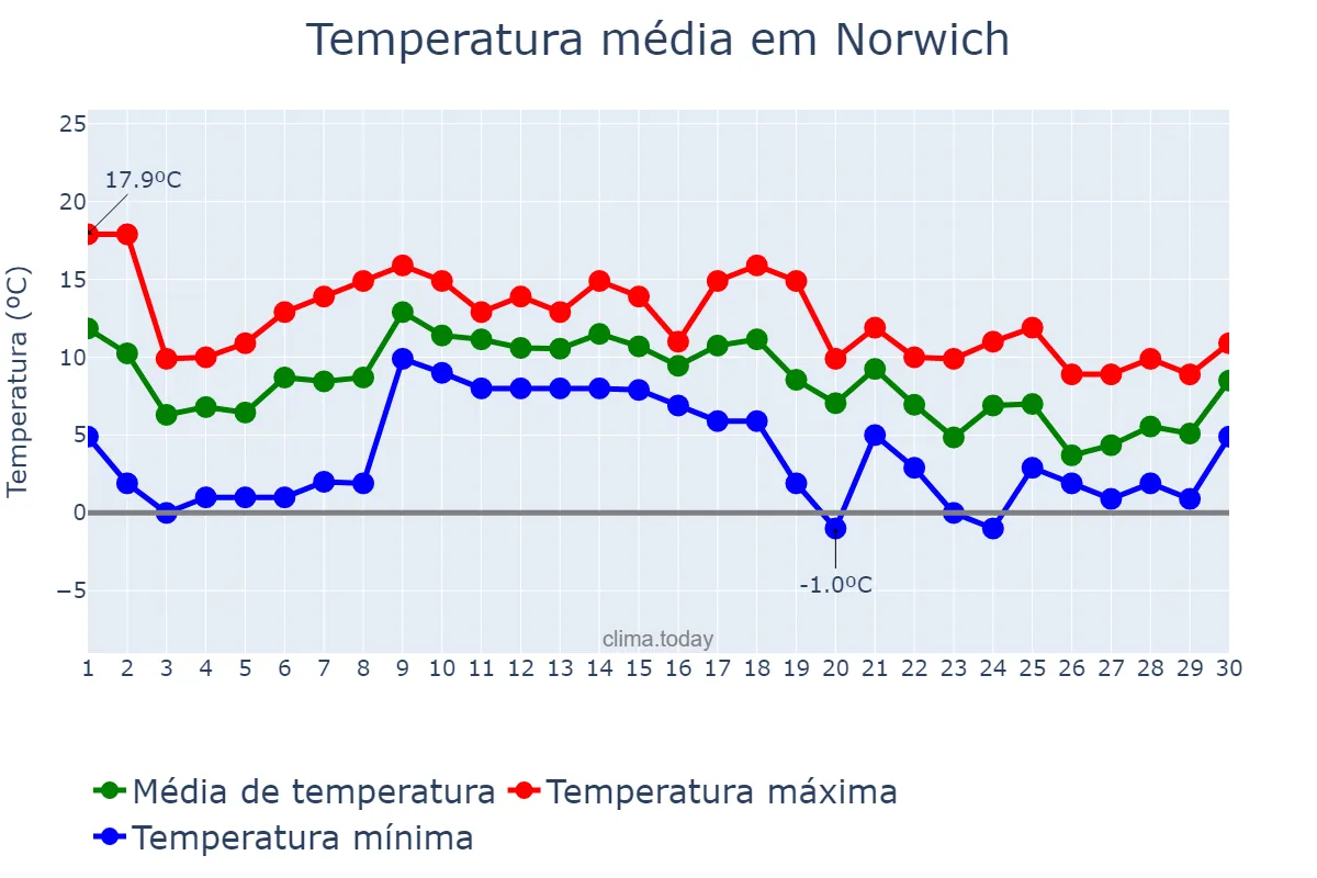 Temperatura em novembro em Norwich, Norfolk, GB