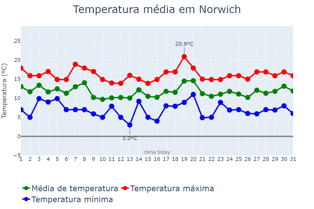 Temperatura em outubro em Norwich, Norfolk, GB
