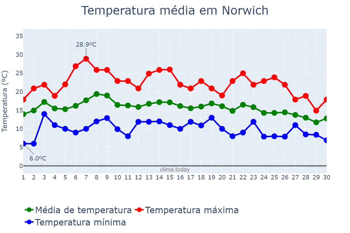 Temperatura em setembro em Norwich, Norfolk, GB