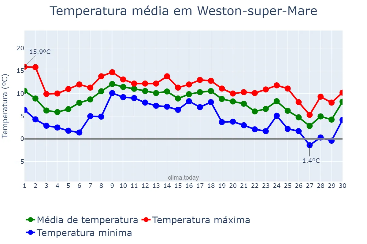 Temperatura em novembro em Weston-super-Mare, North Somerset, GB