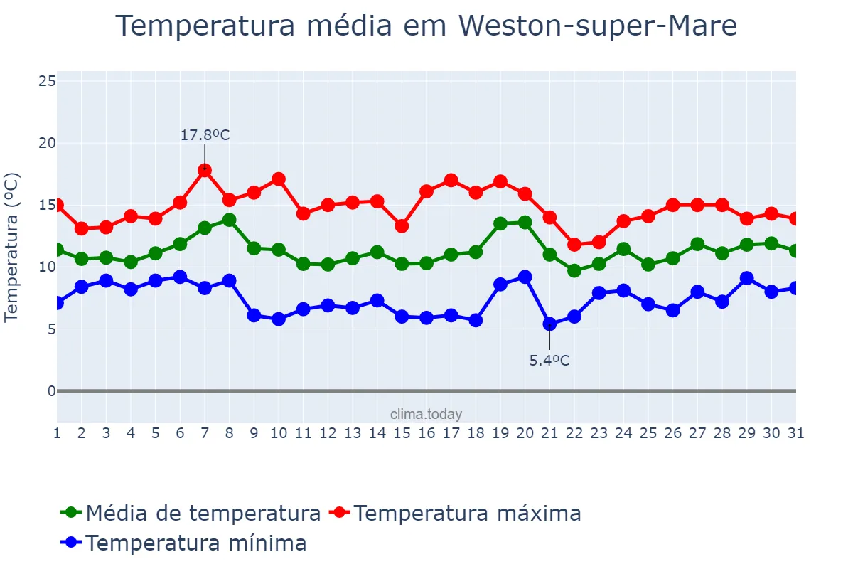 Temperatura em outubro em Weston-super-Mare, North Somerset, GB