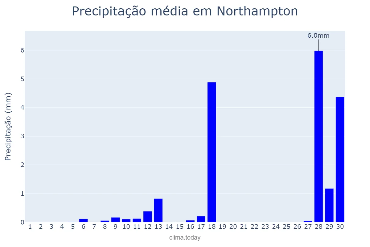 Precipitação em abril em Northampton, Northamptonshire, GB