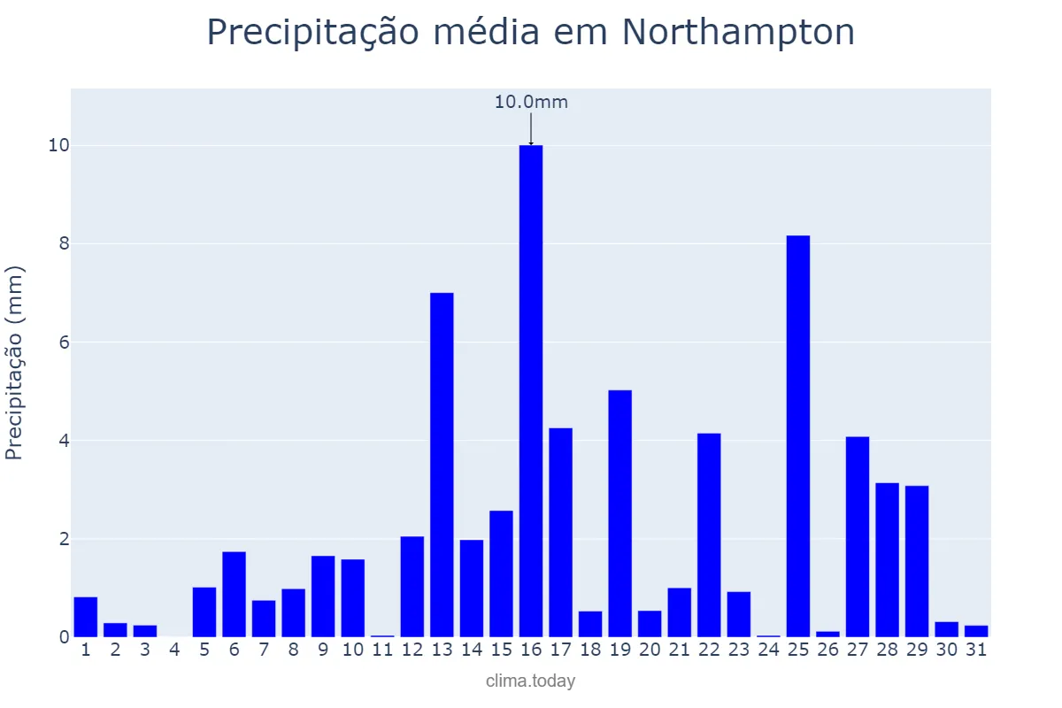 Precipitação em agosto em Northampton, Northamptonshire, GB