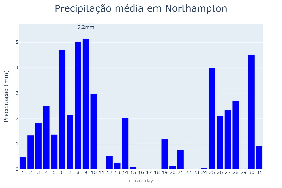 Precipitação em julho em Northampton, Northamptonshire, GB