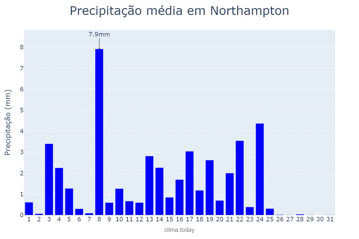 Precipitação em maio em Northampton, Northamptonshire, GB