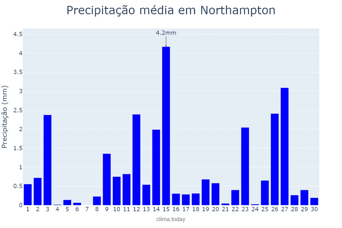 Precipitação em novembro em Northampton, Northamptonshire, GB