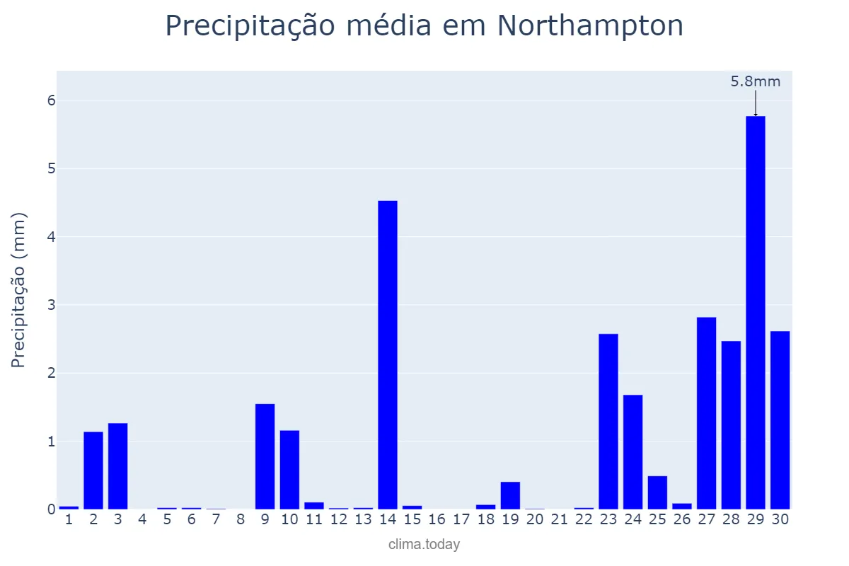Precipitação em setembro em Northampton, Northamptonshire, GB