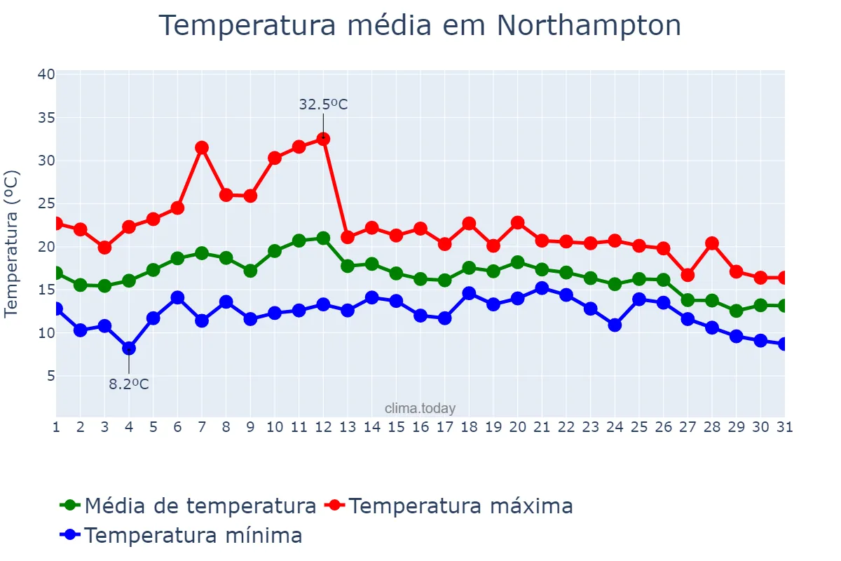 Temperatura em agosto em Northampton, Northamptonshire, GB