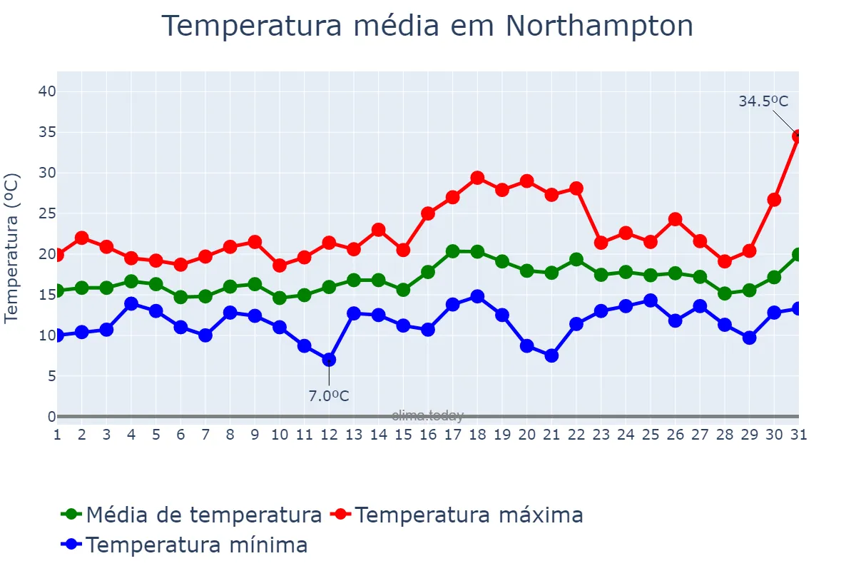 Temperatura em julho em Northampton, Northamptonshire, GB