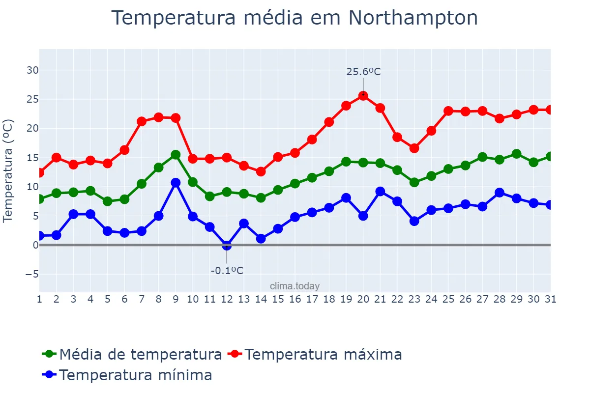 Temperatura em maio em Northampton, Northamptonshire, GB