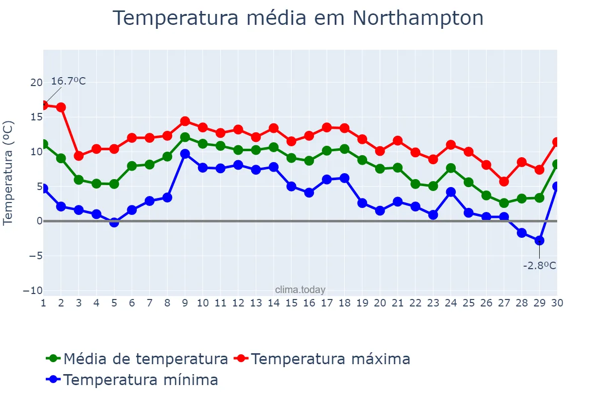 Temperatura em novembro em Northampton, Northamptonshire, GB