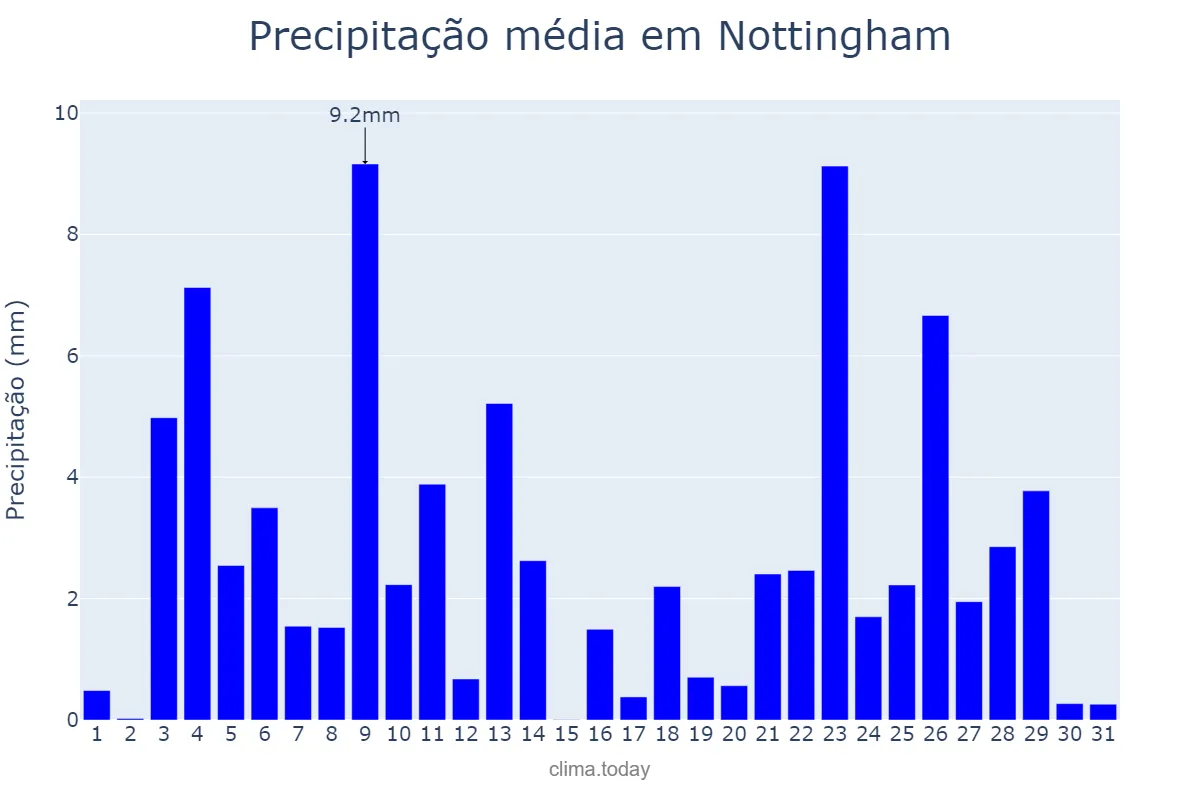 Precipitação em dezembro em Nottingham, Nottingham, GB