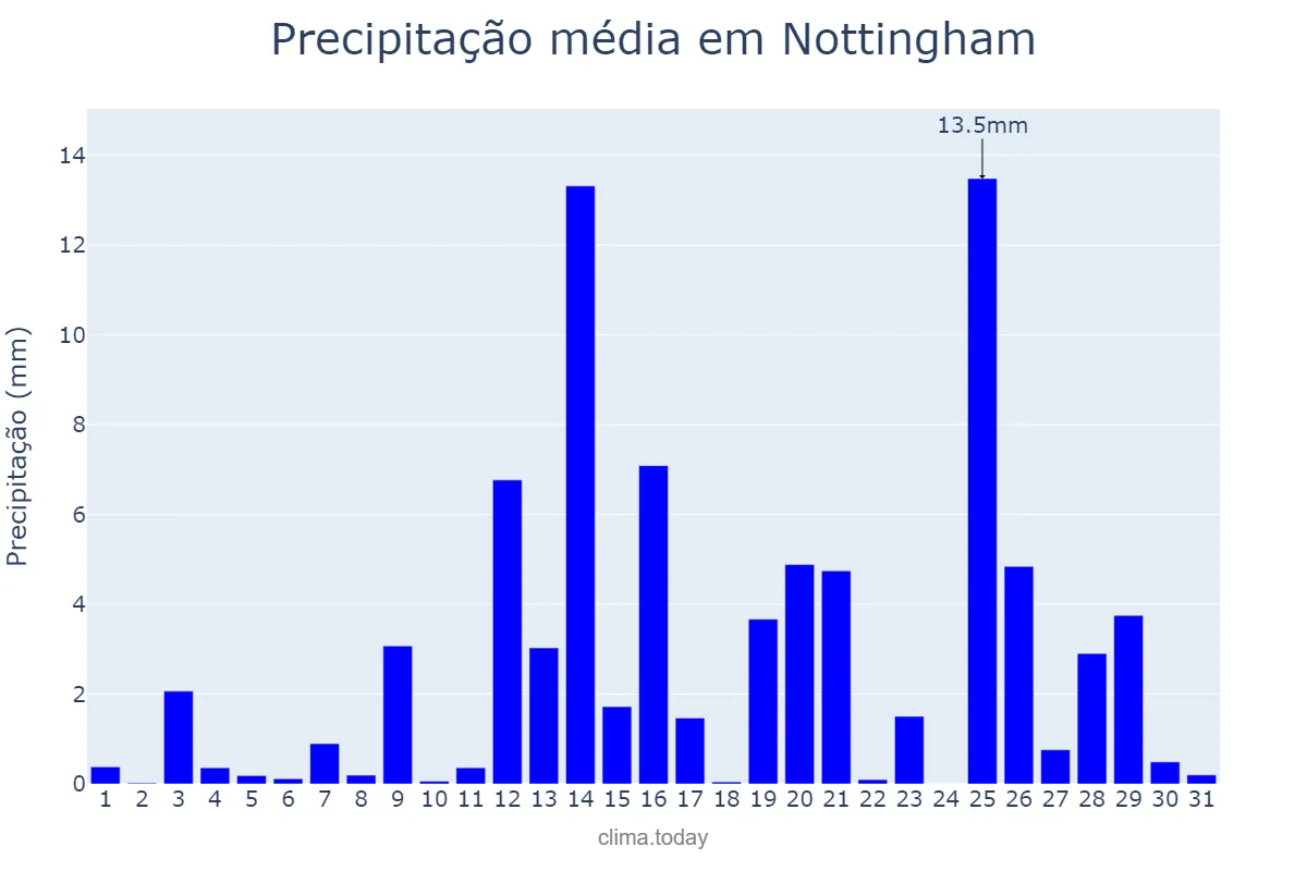 Precipitação em janeiro em Nottingham, Nottingham, GB