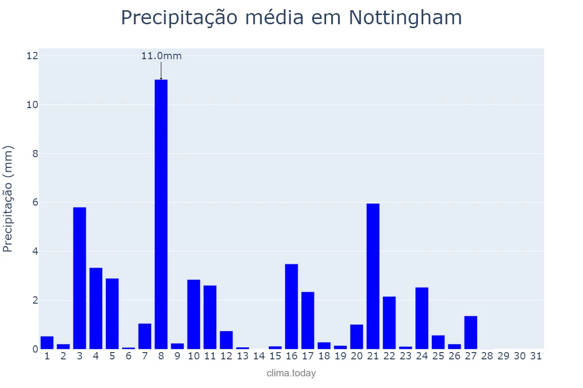Precipitação em maio em Nottingham, Nottingham, GB