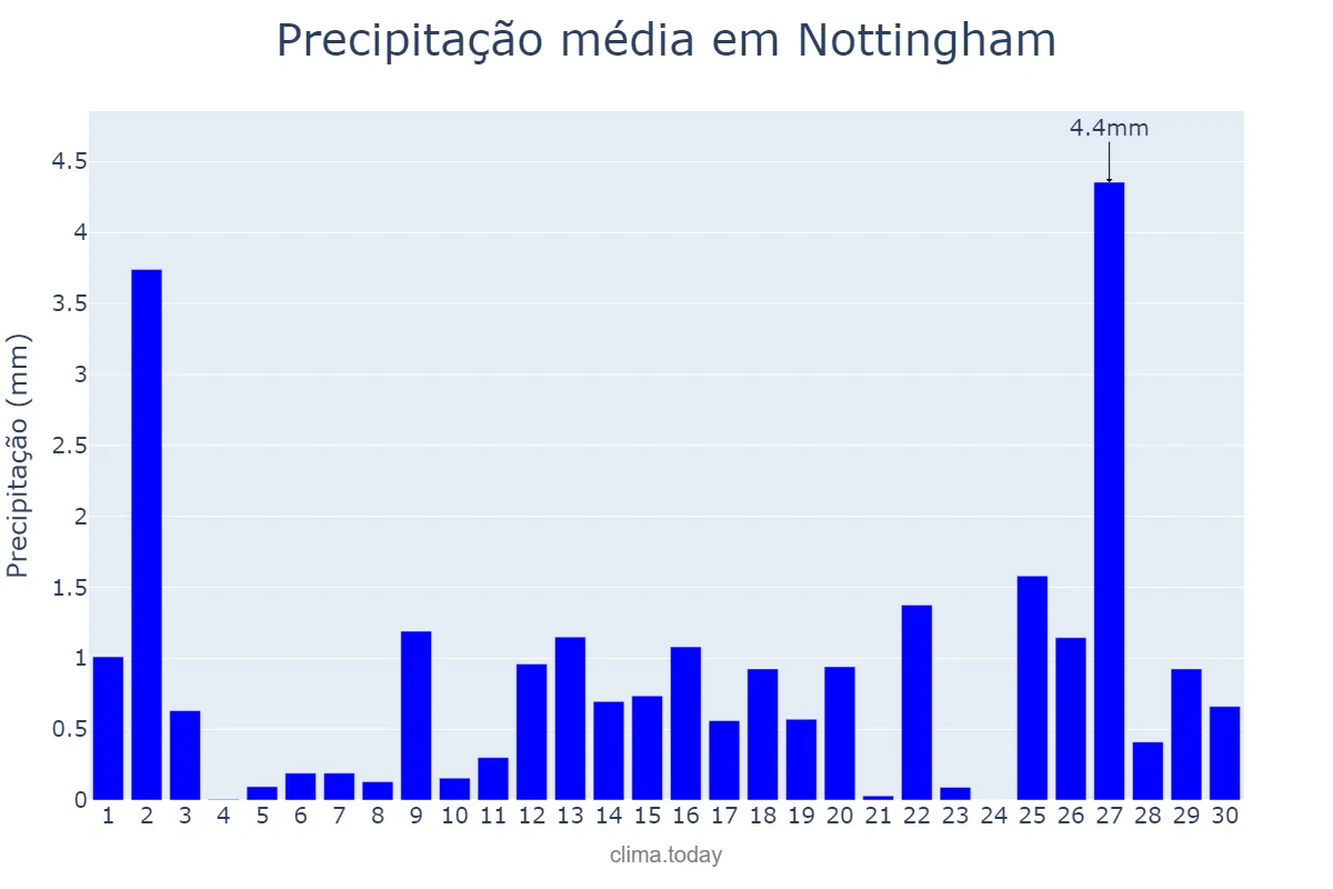 Precipitação em novembro em Nottingham, Nottingham, GB