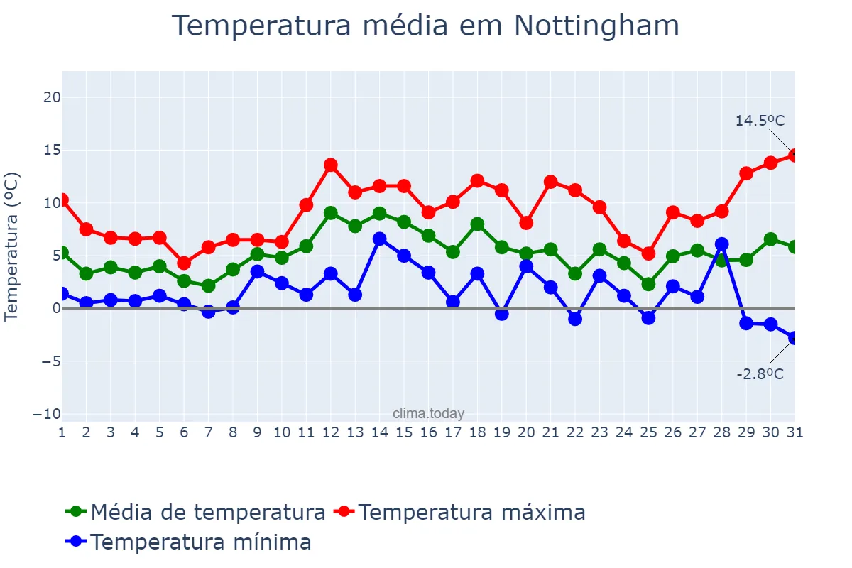 Temperatura em dezembro em Nottingham, Nottingham, GB