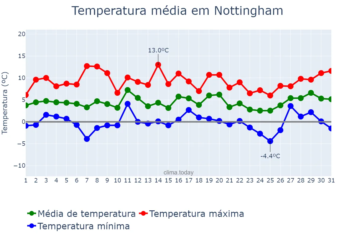 Temperatura em janeiro em Nottingham, Nottingham, GB