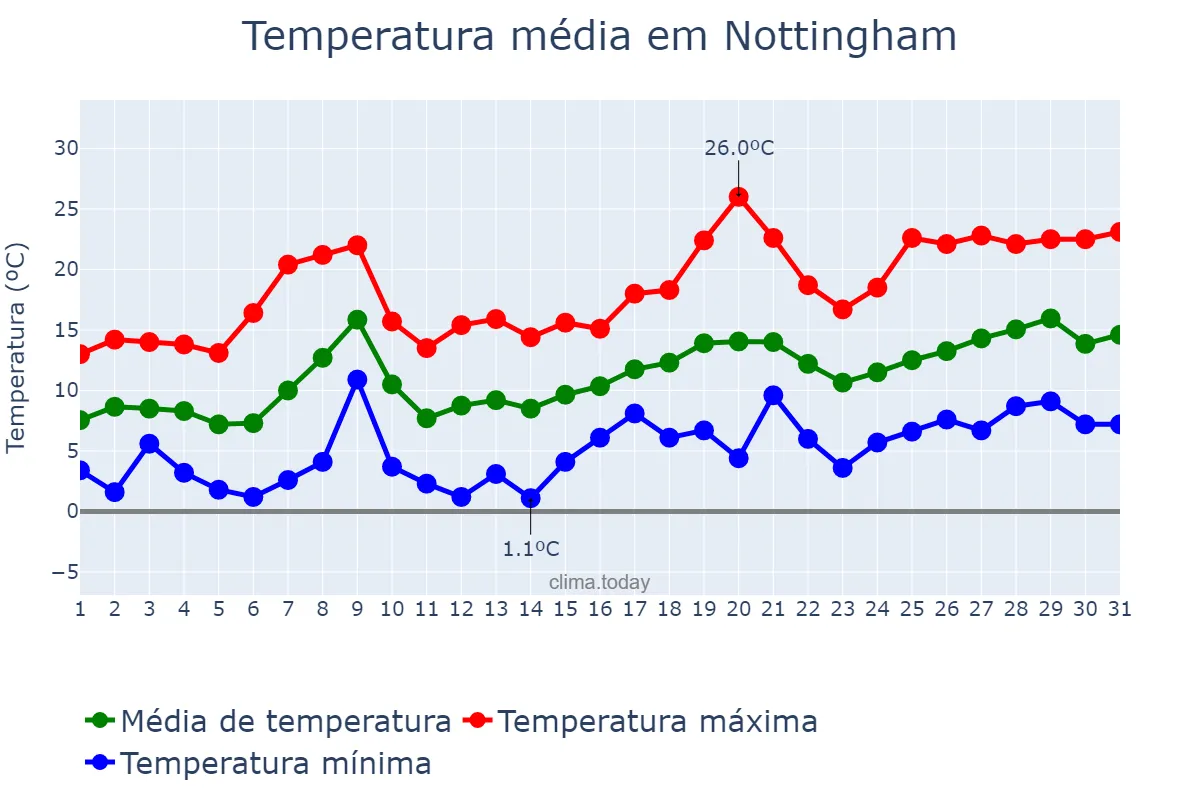 Temperatura em maio em Nottingham, Nottingham, GB
