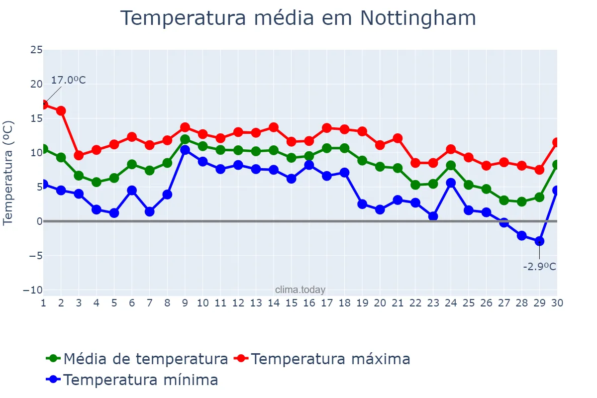 Temperatura em novembro em Nottingham, Nottingham, GB
