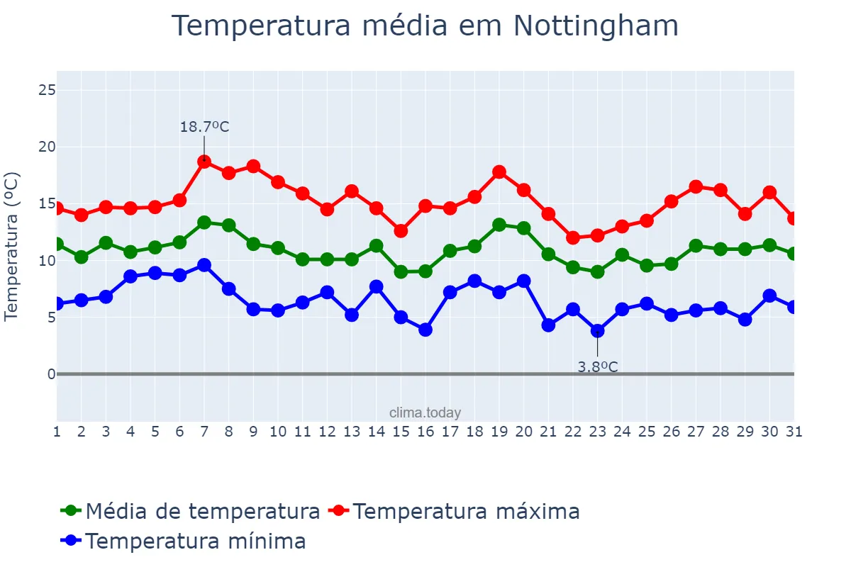 Temperatura em outubro em Nottingham, Nottingham, GB