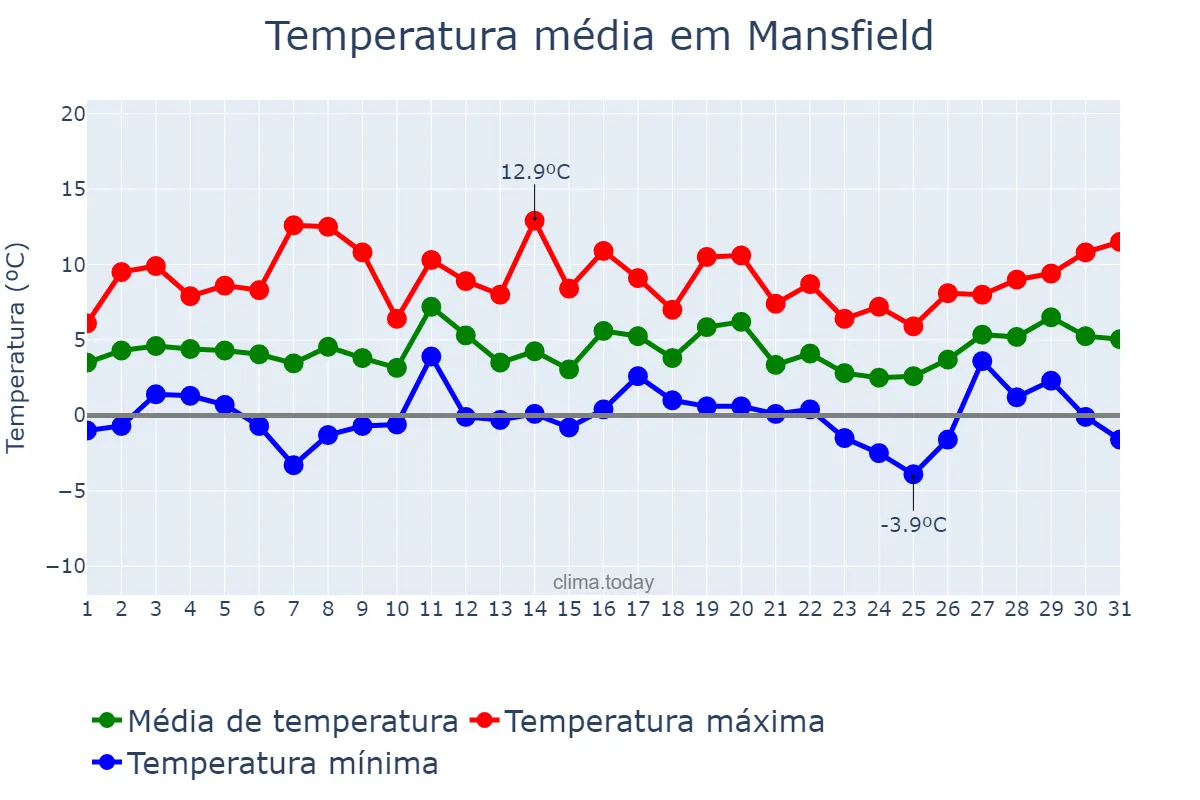 Temperatura em janeiro em Mansfield, Nottinghamshire, GB