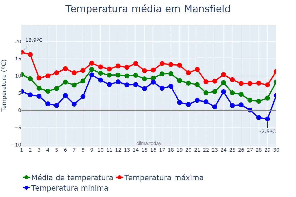 Temperatura em novembro em Mansfield, Nottinghamshire, GB