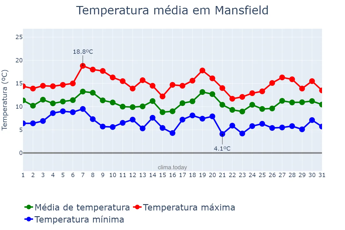 Temperatura em outubro em Mansfield, Nottinghamshire, GB