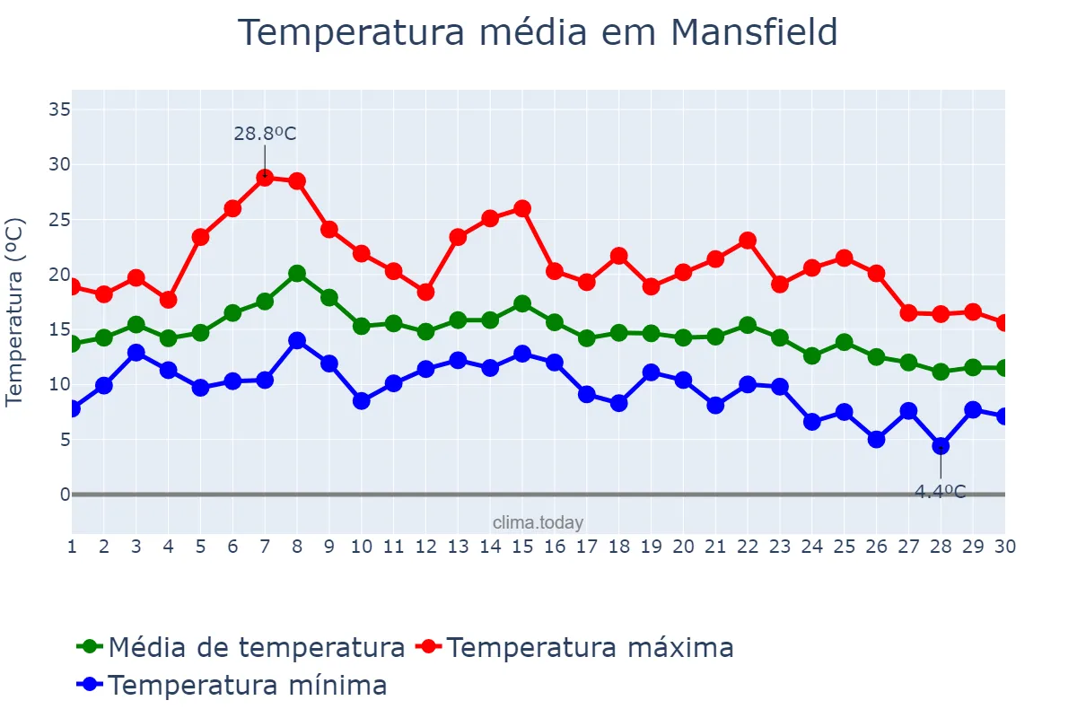 Temperatura em setembro em Mansfield, Nottinghamshire, GB
