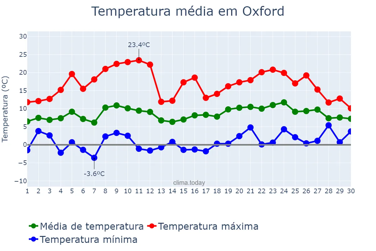 Temperatura em abril em Oxford, Oxfordshire, GB