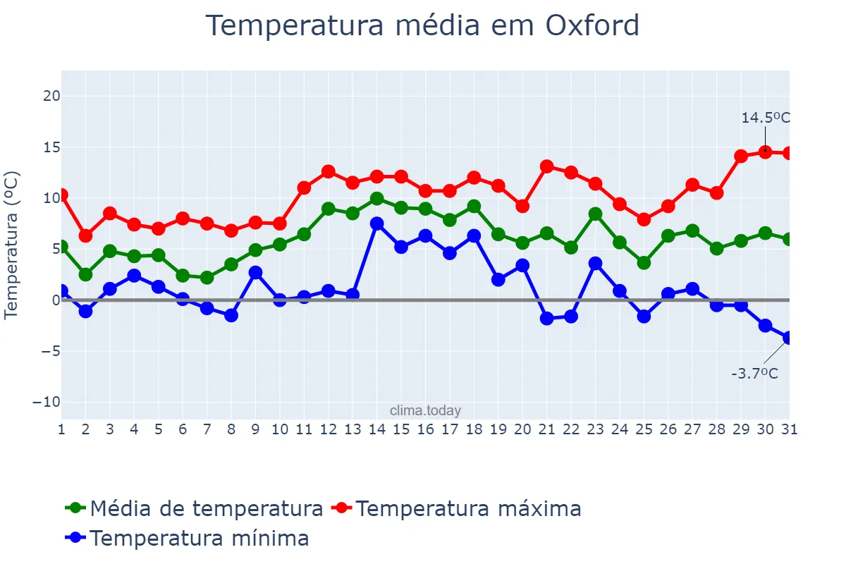 Temperatura em dezembro em Oxford, Oxfordshire, GB