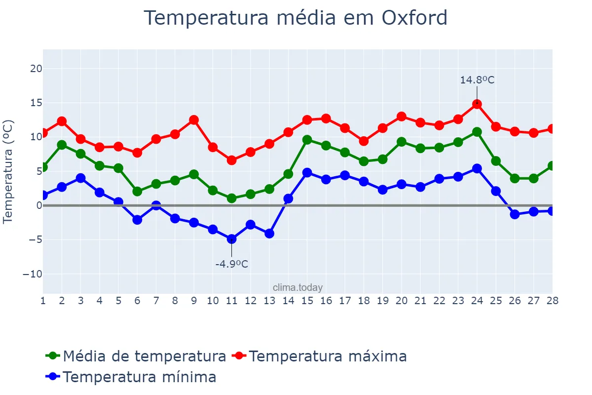 Temperatura em fevereiro em Oxford, Oxfordshire, GB