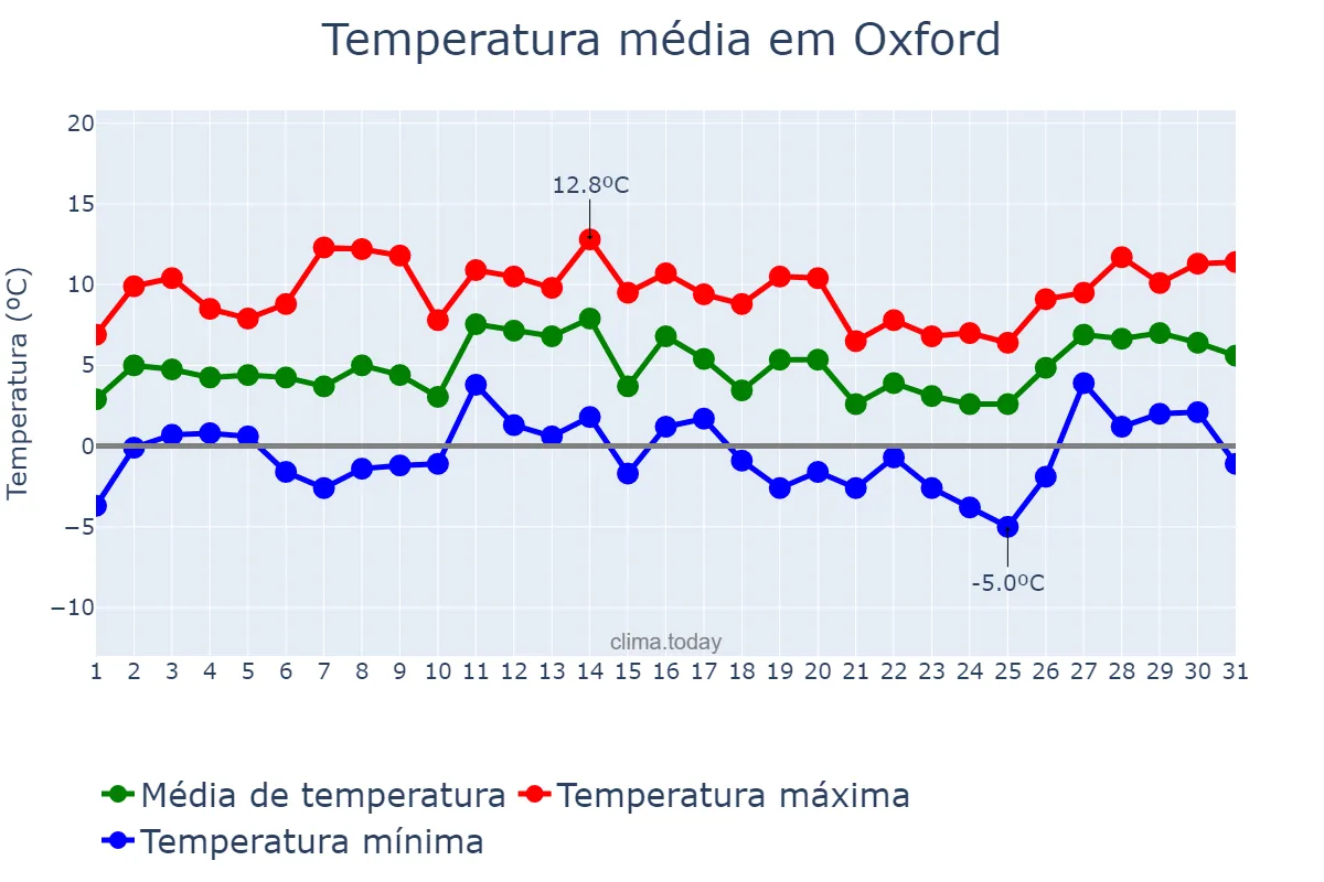 Temperatura em janeiro em Oxford, Oxfordshire, GB