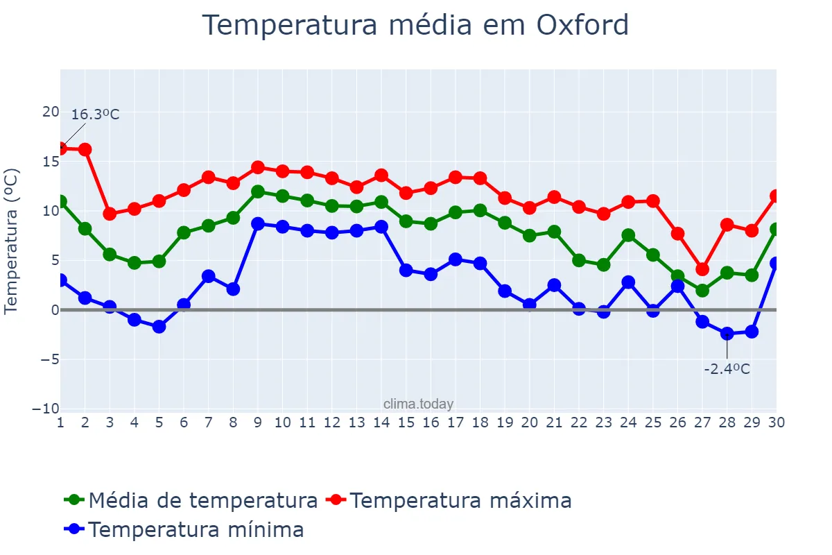 Temperatura em novembro em Oxford, Oxfordshire, GB