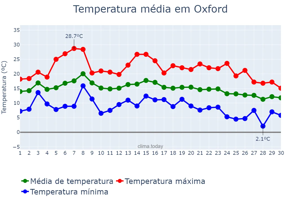 Temperatura em setembro em Oxford, Oxfordshire, GB