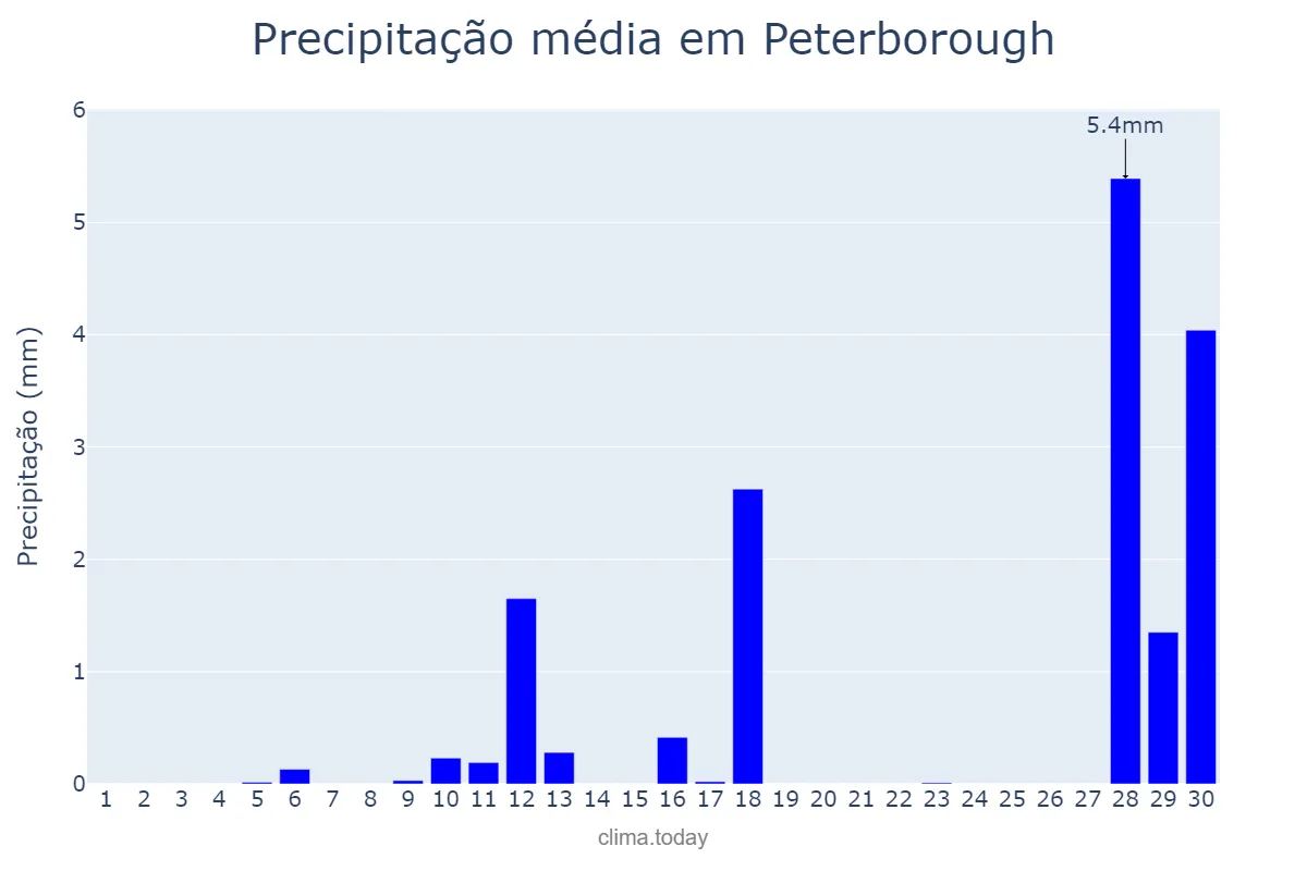 Precipitação em abril em Peterborough, Peterborough, GB